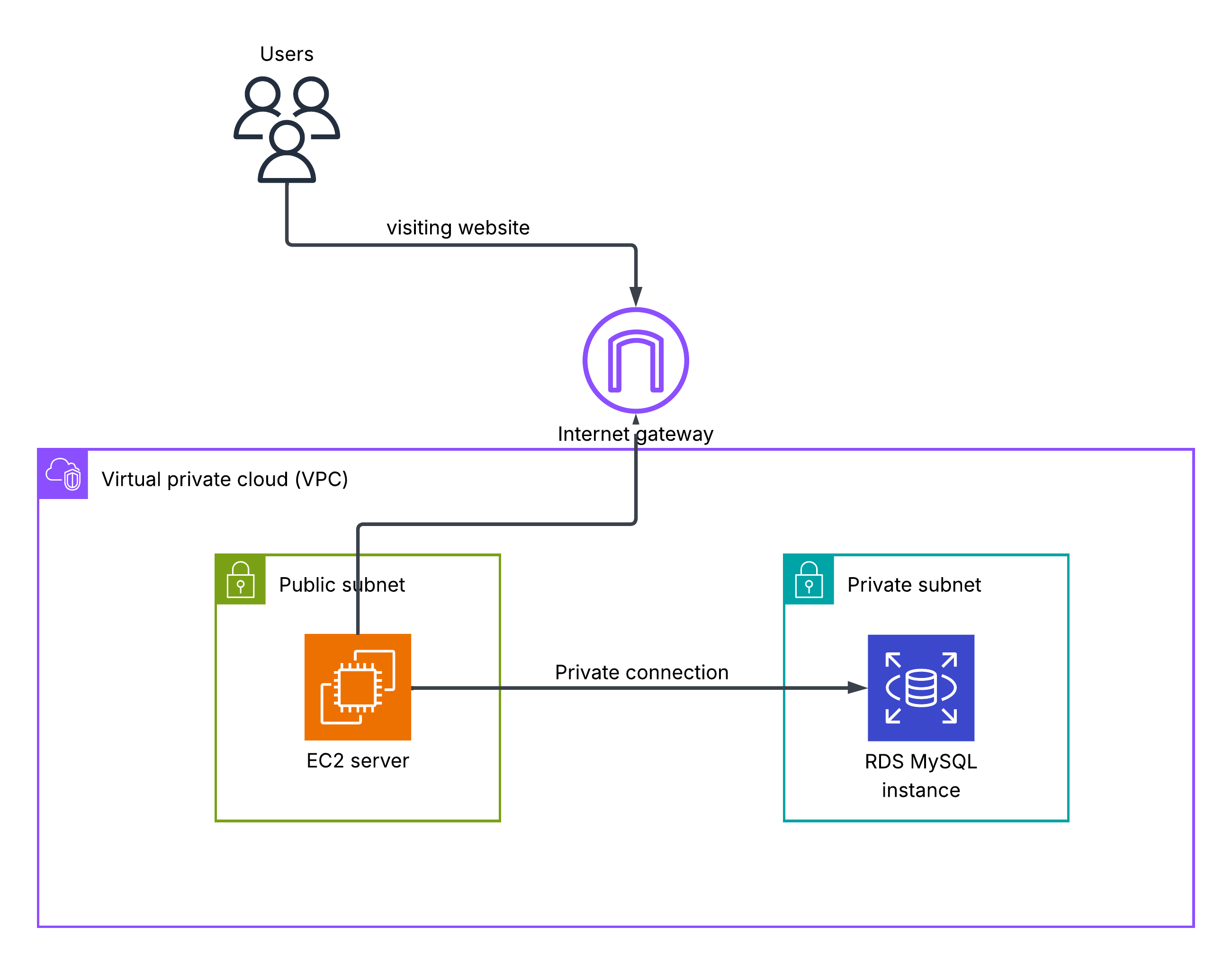 Initial architecture diagram
