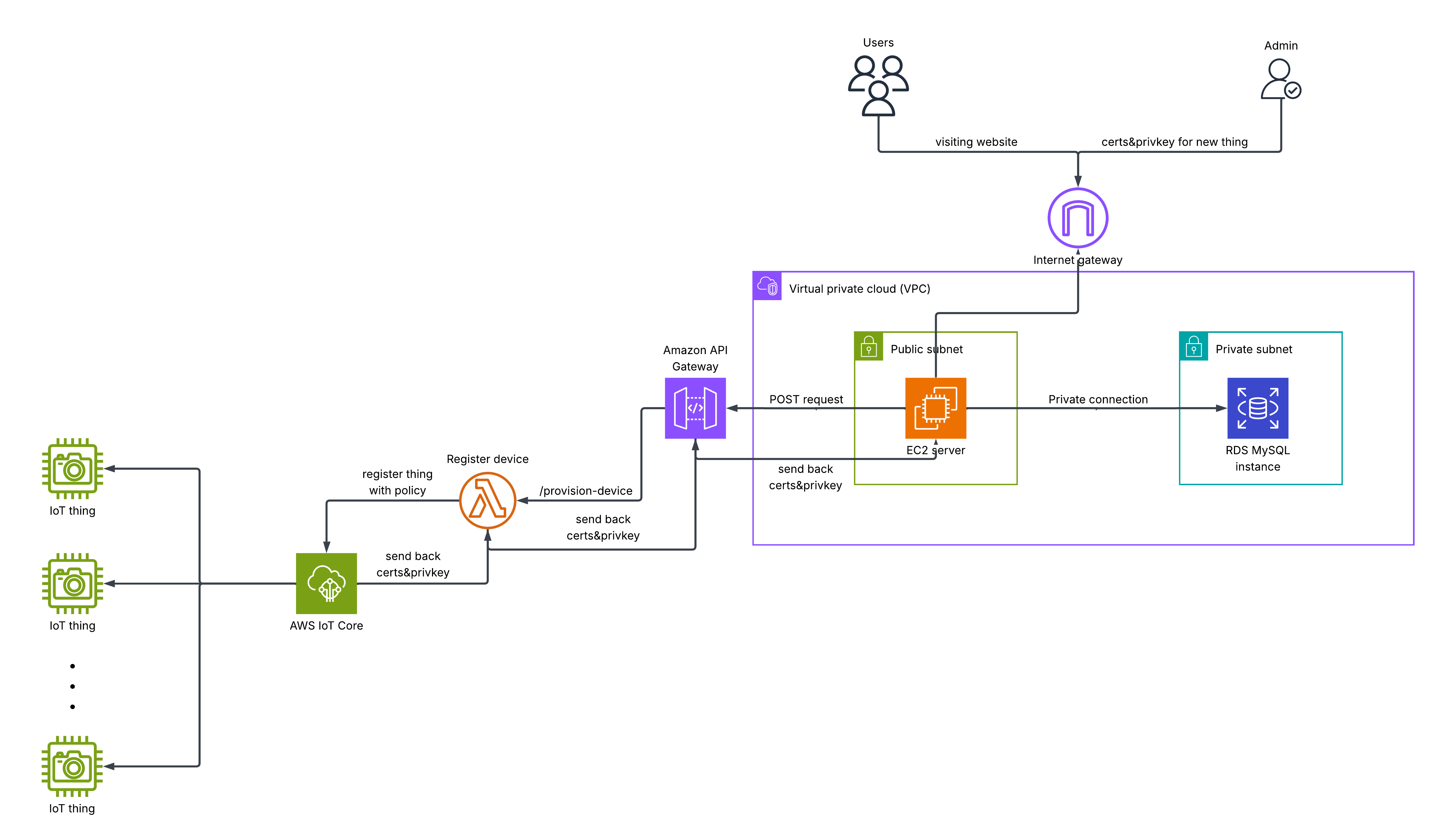Architecture with IoT components