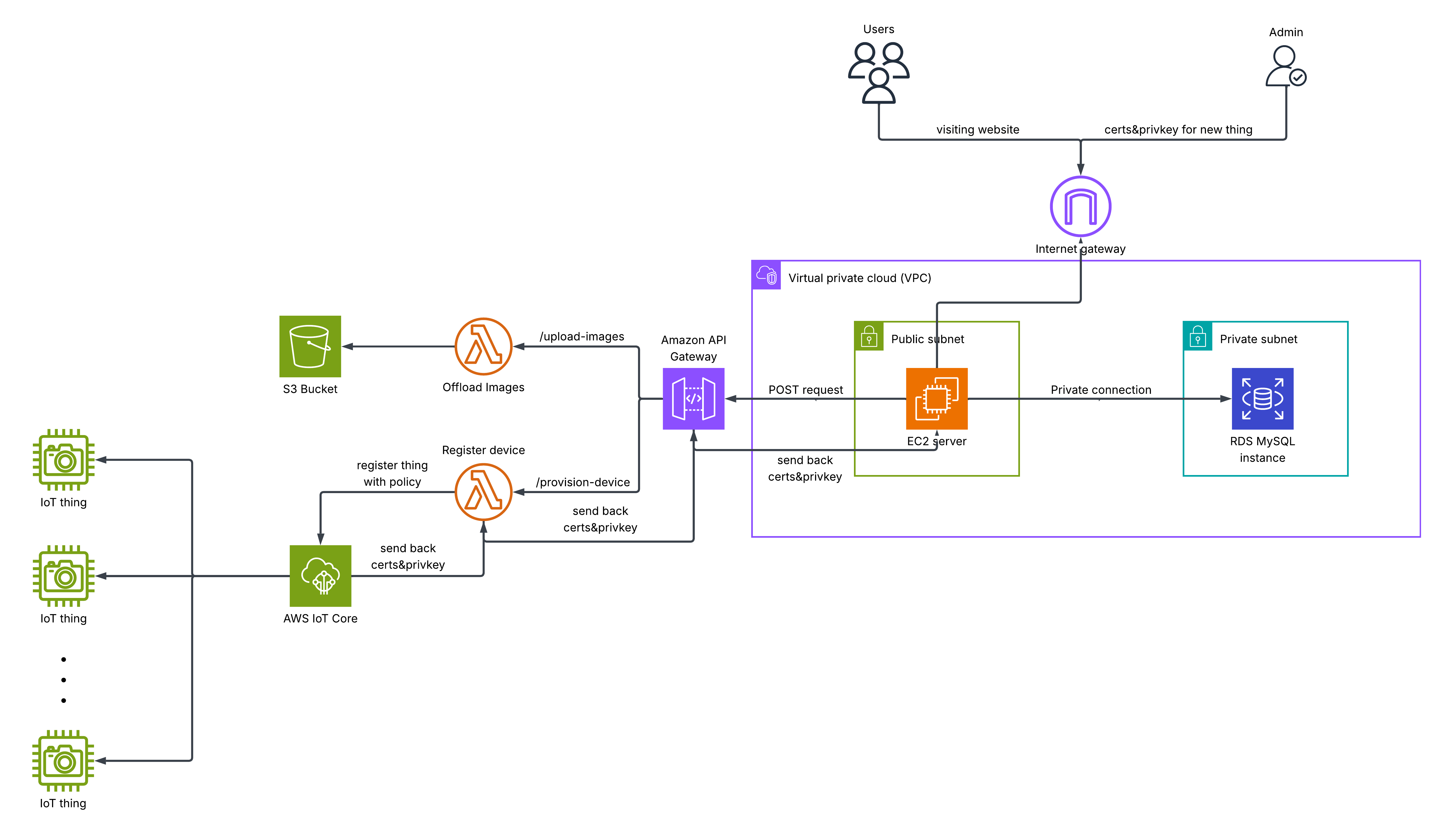 Final architecture diagram